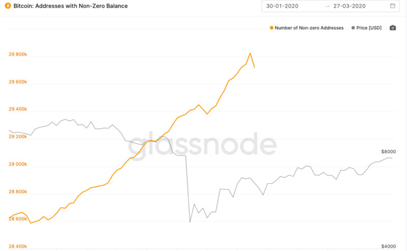 aumento en el numero de wallets bitcoin con saldo distinto de cero