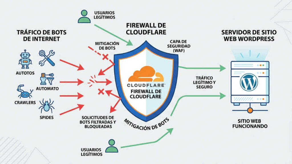 Cloudflare bloqueando spam y bots antes de llegar al servidor WordPress