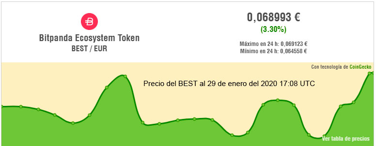 Bitpanda anuncia la primera quema de tokens BEST
